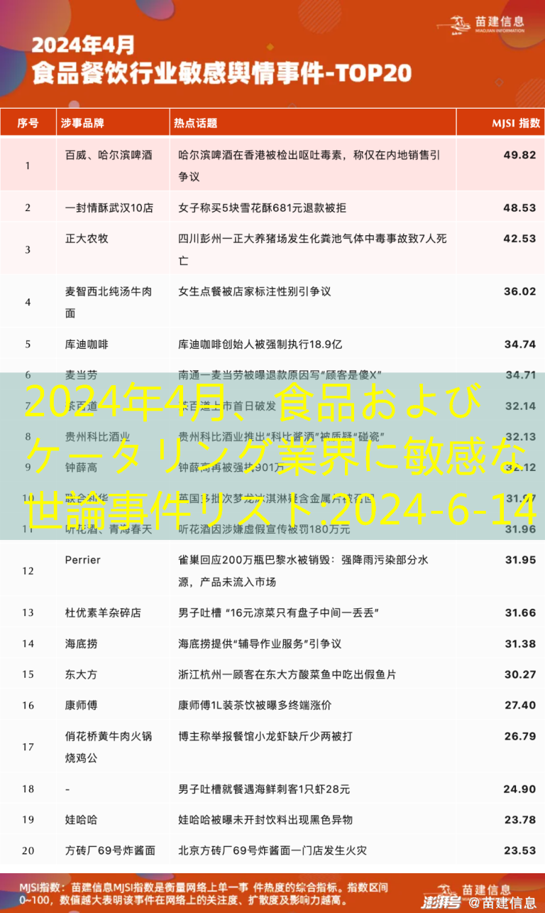 2024年4月、食品およびケータリング業界に敏感な世論事件リスト